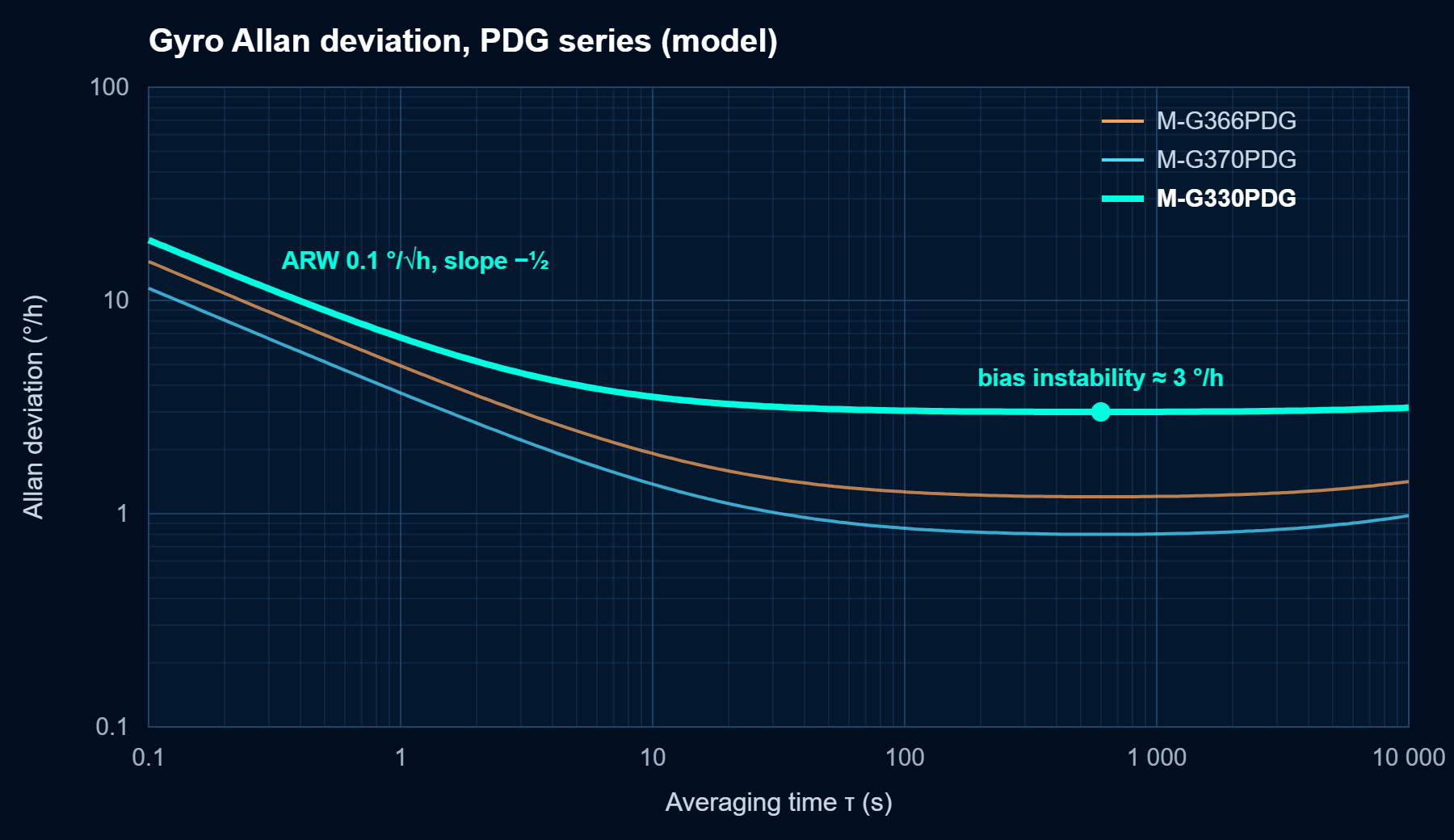 Allan deviation of the Epson M-G330PDG compared with M-G366PDG and M-G370PDG